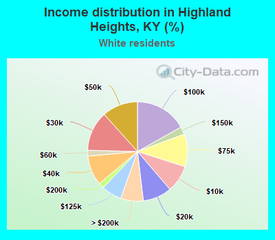 Income distribution in Highland Heights, KY (%)