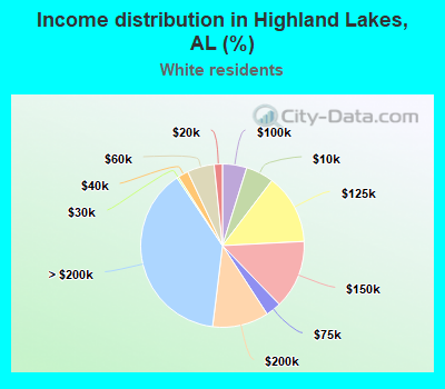 Income distribution in Highland Lakes, AL (%)