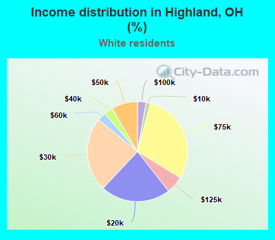 Income distribution in Highland, OH (%)