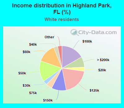Income distribution in Highland Park, FL (%)