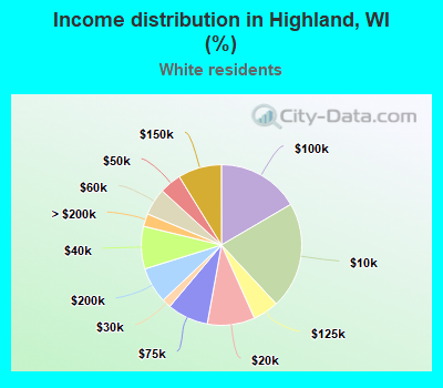 Income distribution in Highland, WI (%)