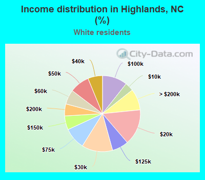 Income distribution in Highlands, NC (%)