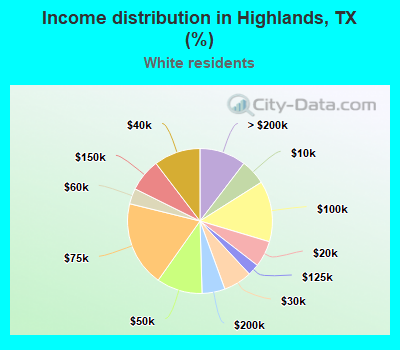 Income distribution in Highlands, TX (%)