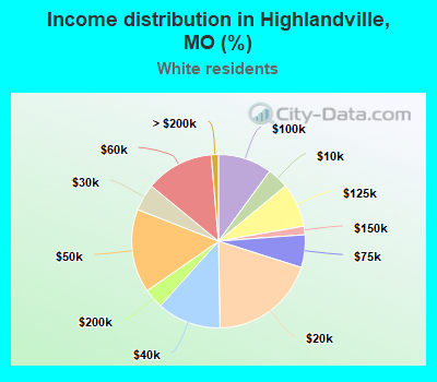 Income distribution in Highlandville, MO (%)