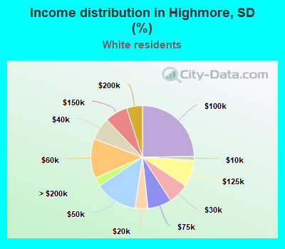 Income distribution in Highmore, SD (%)