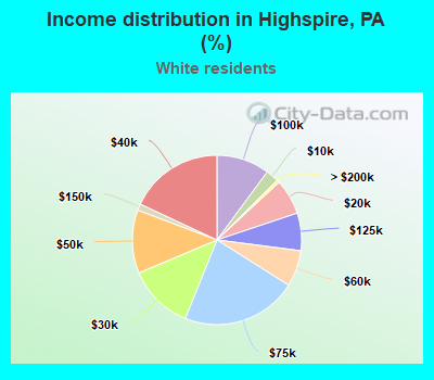 Income distribution in Highspire, PA (%)