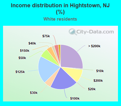 Income distribution in Hightstown, NJ (%)