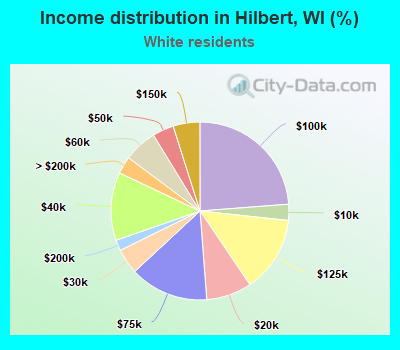 Income distribution in Hilbert, WI (%)