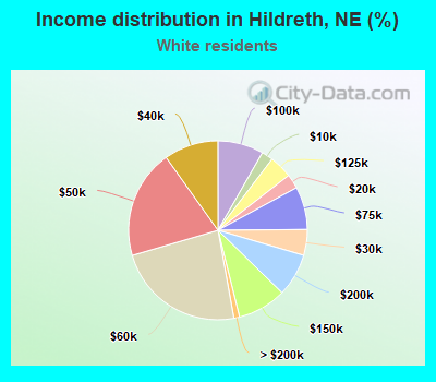 Income distribution in Hildreth, NE (%)