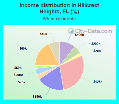Income distribution in Hillcrest Heights, FL (%)