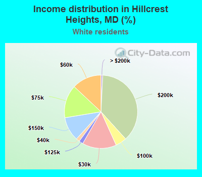Income distribution in Hillcrest Heights, MD (%)