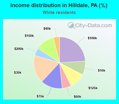 Income distribution in Hilldale, PA (%)