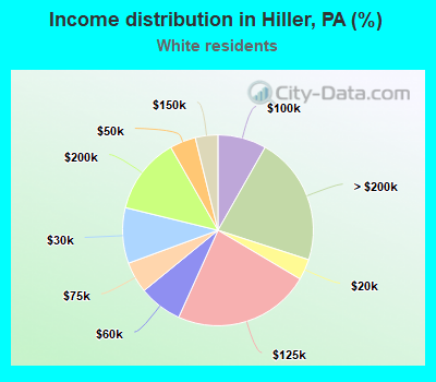Income distribution in Hiller, PA (%)