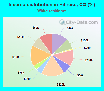 Income distribution in Hillrose, CO (%)