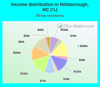 Income distribution in Hillsborough, NC (%)