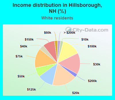 Income distribution in Hillsborough, NH (%)