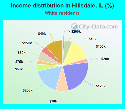 Income distribution in Hillsdale, IL (%)