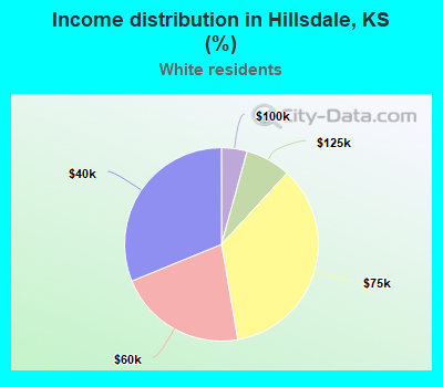 Income distribution in Hillsdale, KS (%)