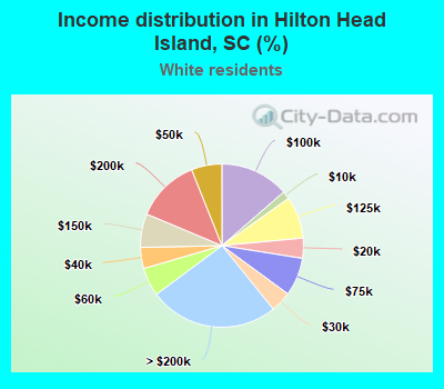Income distribution in Hilton Head Island, SC (%)