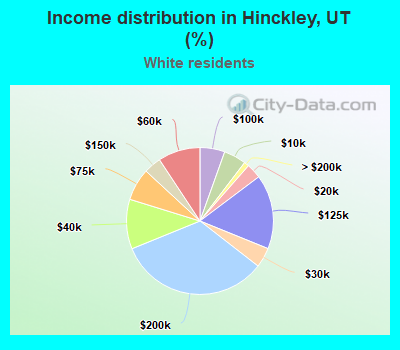 Income distribution in Hinckley, UT (%)