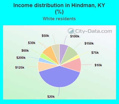 Income distribution in Hindman, KY (%)