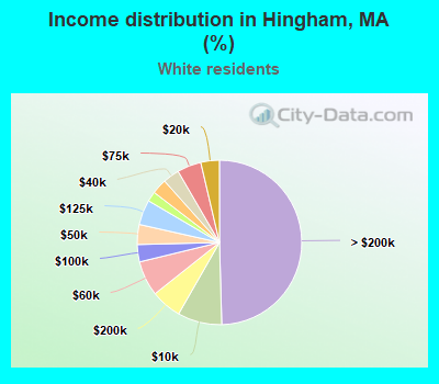 Income distribution in Hingham, MA (%)