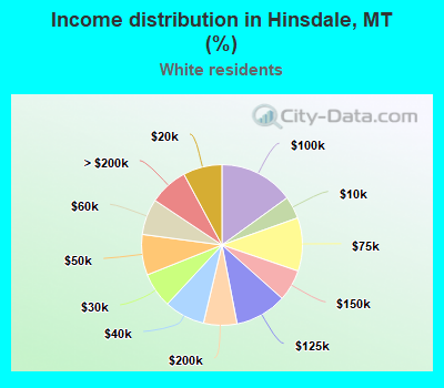 Income distribution in Hinsdale, MT (%)