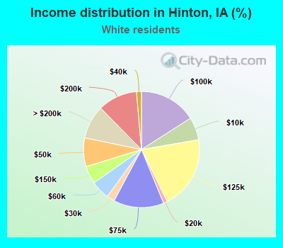 Income distribution in Hinton, IA (%)