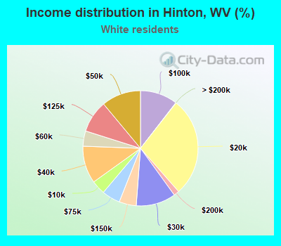 Income distribution in Hinton, WV (%)