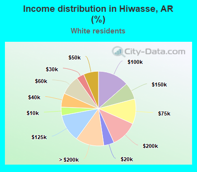 Income distribution in Hiwasse, AR (%)