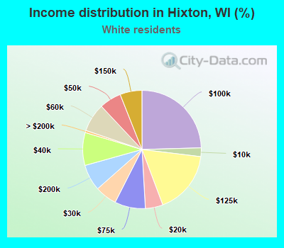 Income distribution in Hixton, WI (%)