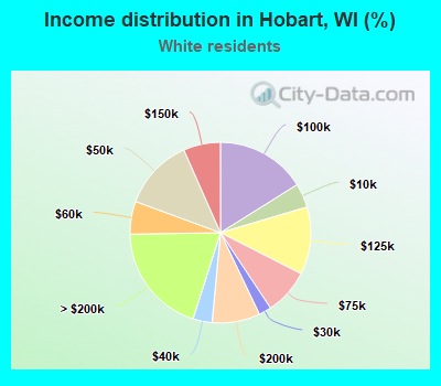 Income distribution in Hobart, WI (%)
