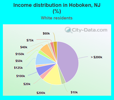 Income distribution in Hoboken, NJ (%)