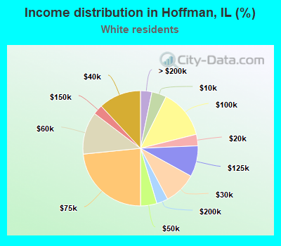 Income distribution in Hoffman, IL (%)