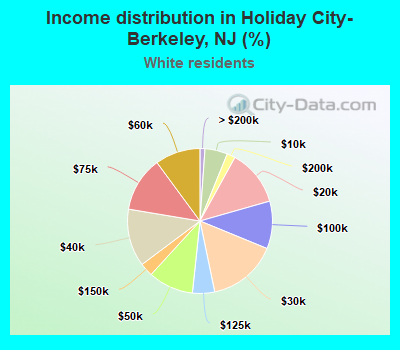 Income distribution in Holiday City-Berkeley, NJ (%)