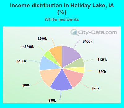 Income distribution in Holiday Lake, IA (%)