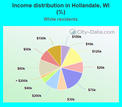 Income distribution in Hollandale, WI (%)