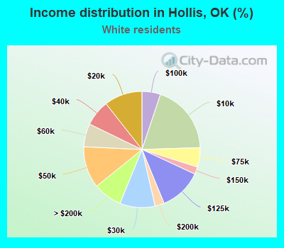 Income distribution in Hollis, OK (%)