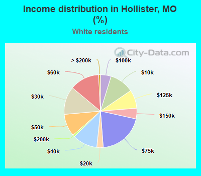 Income distribution in Hollister, MO (%)