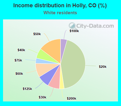 Income distribution in Holly, CO (%)