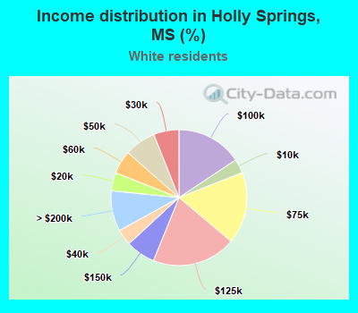 Income distribution in Holly Springs, MS (%)