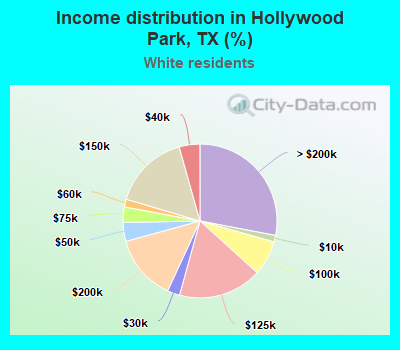 Income distribution in Hollywood Park, TX (%)