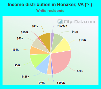 Income distribution in Honaker, VA (%)