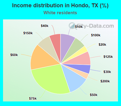 Income distribution in Hondo, TX (%)