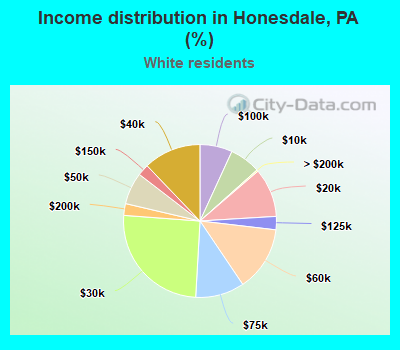 Income distribution in Honesdale, PA (%)