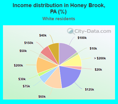 Income distribution in Honey Brook, PA (%)