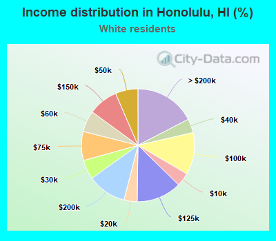 Income distribution in Honolulu, HI (%)