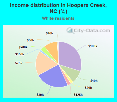 Income distribution in Hoopers Creek, NC (%)