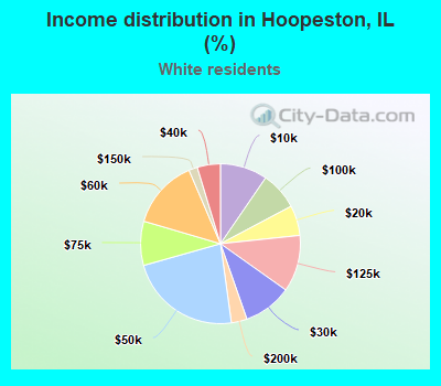 Income distribution in Hoopeston, IL (%)