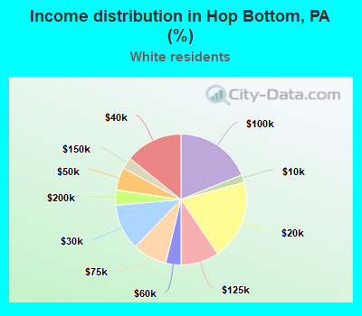 Income distribution in Hop Bottom, PA (%)
